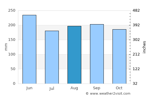 Vertientes average rain in August