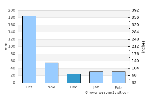 Vertientes average rain in December