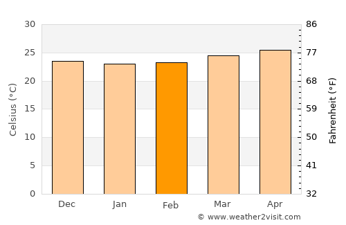 Vertientes average temperature in February