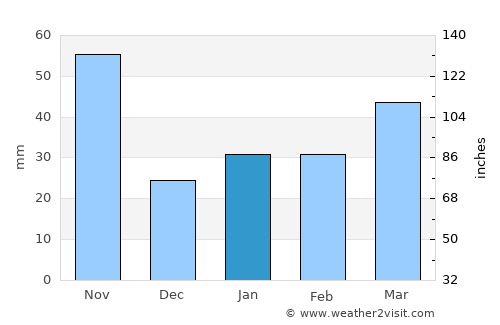 Vertientes average rain in January