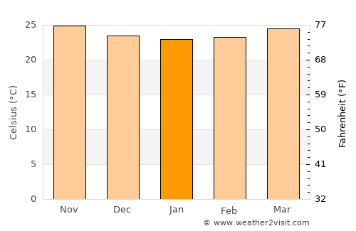 Vertientes average temperature in January