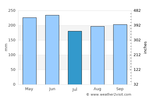 Vertientes average rain in July