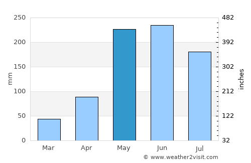 Vertientes average rain in May