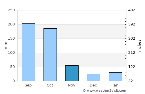 Vertientes average rain in November