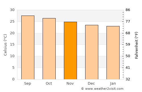 Vertientes average temperature in November
