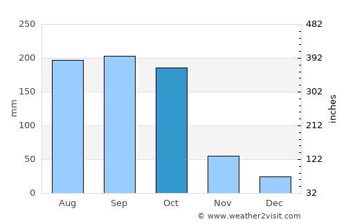 Vertientes average rain in October