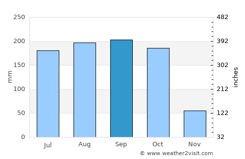 Vertientes average rain in September
