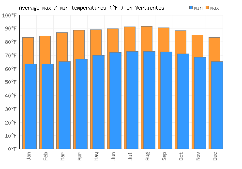 Vertientes average minimum / maximum temperatures (Fahrenheit)