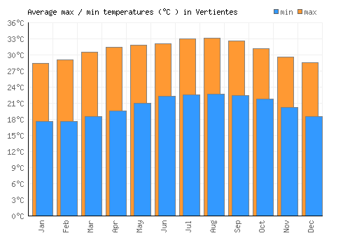 Vertientes average minimum / maximum temperatures (Celsius)