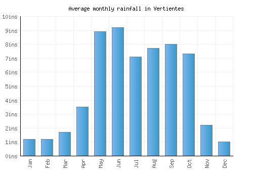 Vertientes monthly rainfall chart (inches)