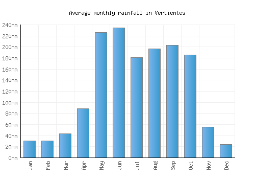 Vertientes monthly rainfall chart (mm)