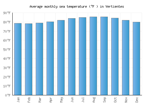 Vertientes average sea temperature chart (Fahrenheit)