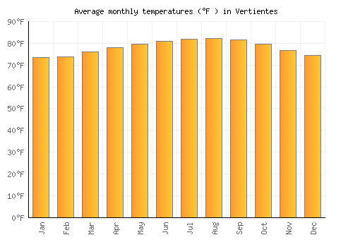 Vertientes average temperature chart (Fahrenheit)