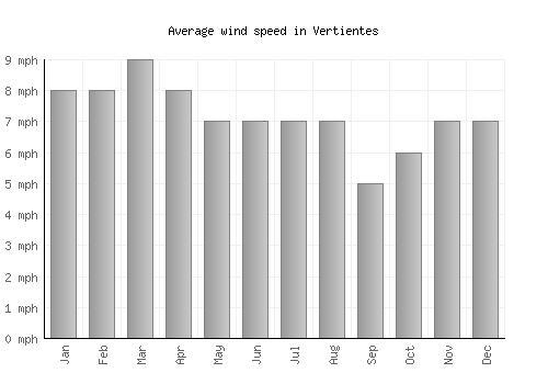 Vertientes average winspeed by month (mph)