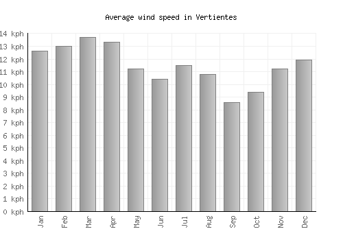 Vertientes average winspeed by month (km/h)