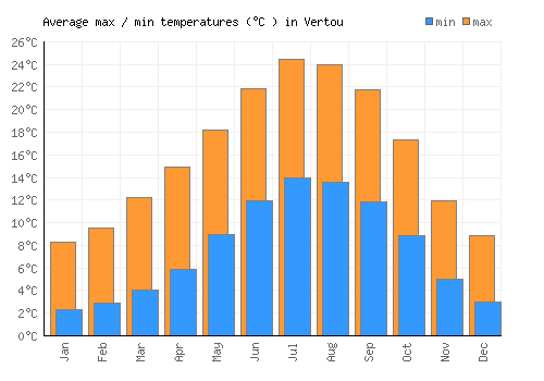 Vertou average minimum / maximum temperatures (Celsius)