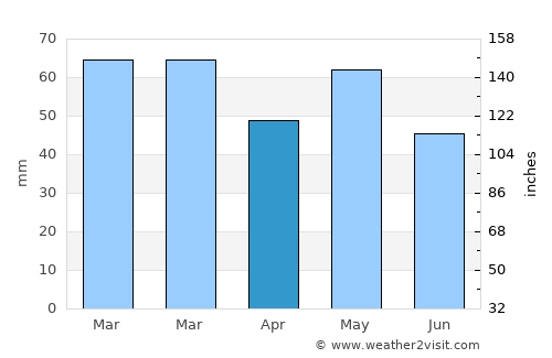 Vertou average rain in April