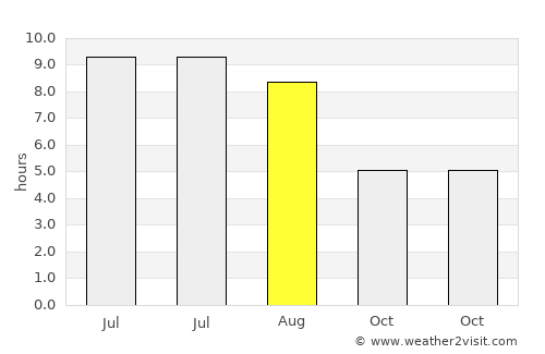 Vertou average rain in August