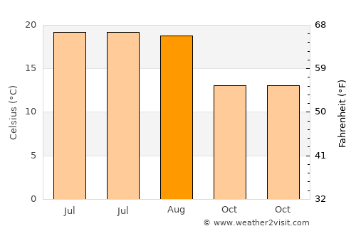 Vertou average temperature in August