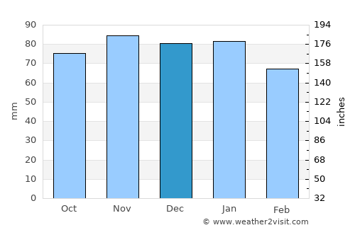 Vertou average rain in December