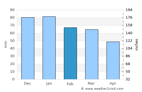 Vertou average rain in February