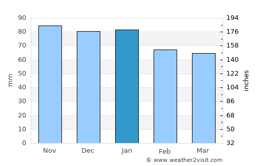 Vertou average rain in January