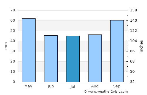 Vertou average rain in July
