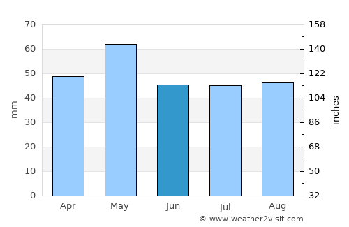 Vertou average rain in June