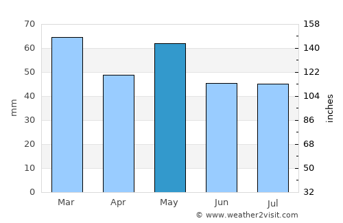 Vertou average rain in May