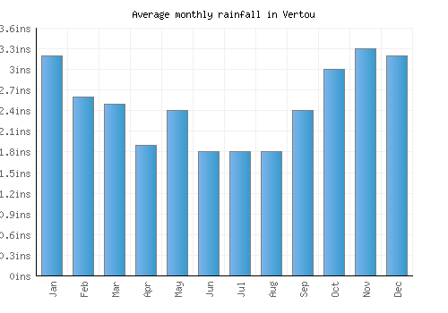 Vertou monthly rainfall chart (inches)