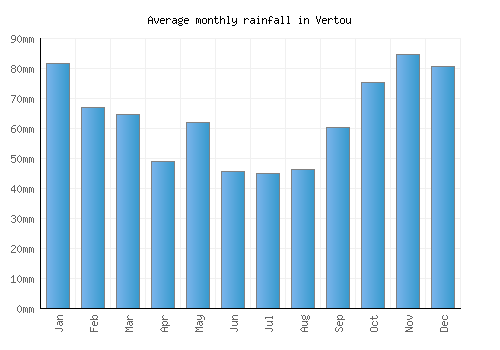 Vertou monthly rainfall chart (mm)