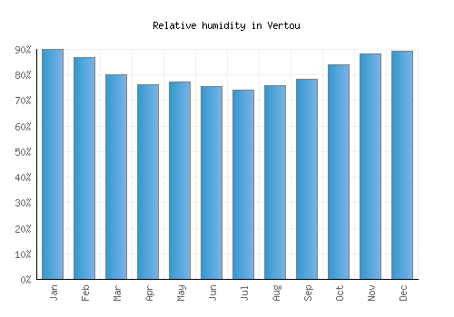 Vertou relative humidity averages