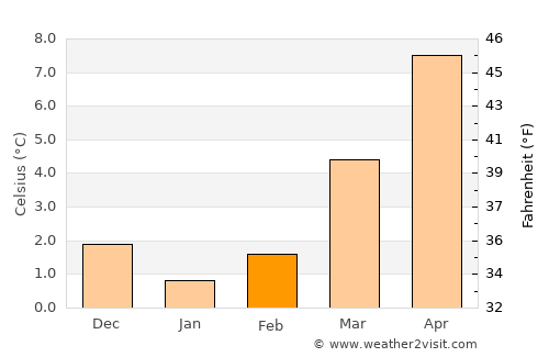 Verviers average temperature in February