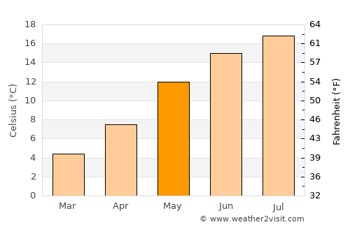 Verviers average temperature in May