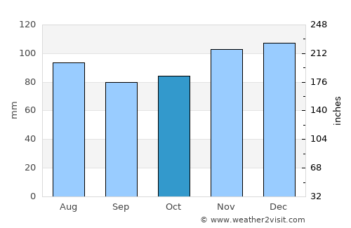Verviers average rain in October