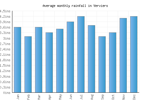 Verviers monthly rainfall chart (inches)