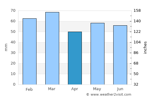 Verwood average rain in April
