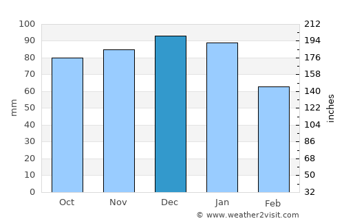 Verwood average rain in December