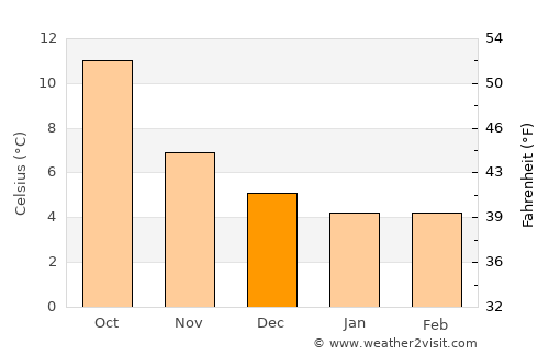 Verwood average temperature in December