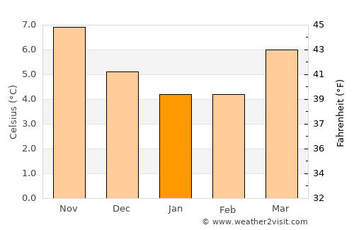 Verwood average temperature in January
