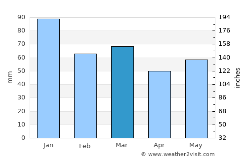 Verwood average rain in March