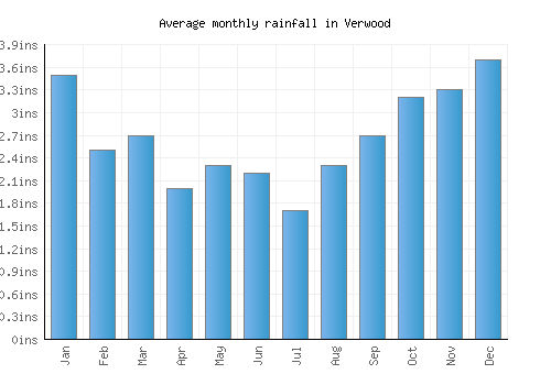Verwood monthly rainfall chart (inches)