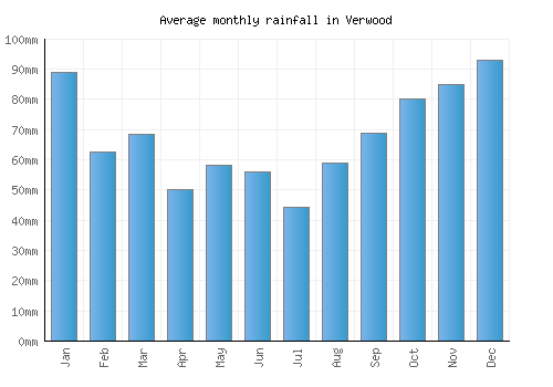 Verwood monthly rainfall chart (mm)