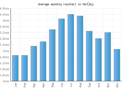 Veržej monthly rainfall chart (inches)