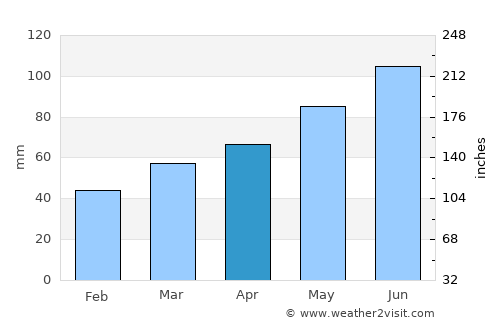 Veržej average rain in April
