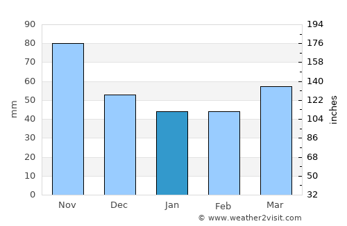 Veržej average rain in January
