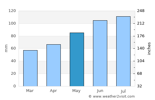 Veržej average rain in May