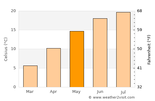 Veržej average temperature in May