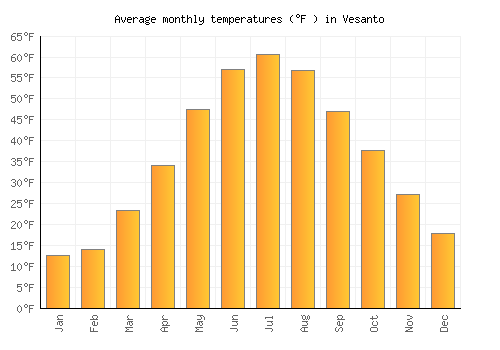Vesanto average temperature chart (Fahrenheit)