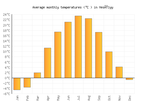 Vesëlyy average temperature chart (Celsius)